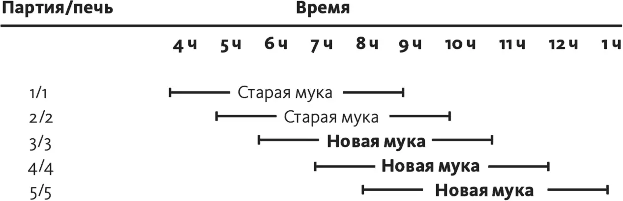 Рис 83Хронология работы с партиями бригада 1 Как мы видим на рис 83 в - фото 38
