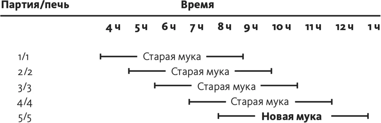 Рис 84Хронология работы с партиями бригада 2 Похоже факты подтверждают - фото 39