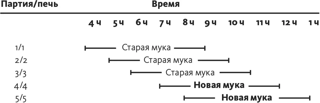 Рис 85Хронология работы с партиями бригада 3 На основе трех хронологических - фото 40