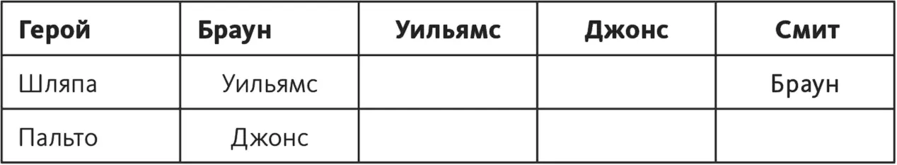 Так как Джонс не мог уйти в собственной шляпе то теперь очевидно что он мог - фото 46