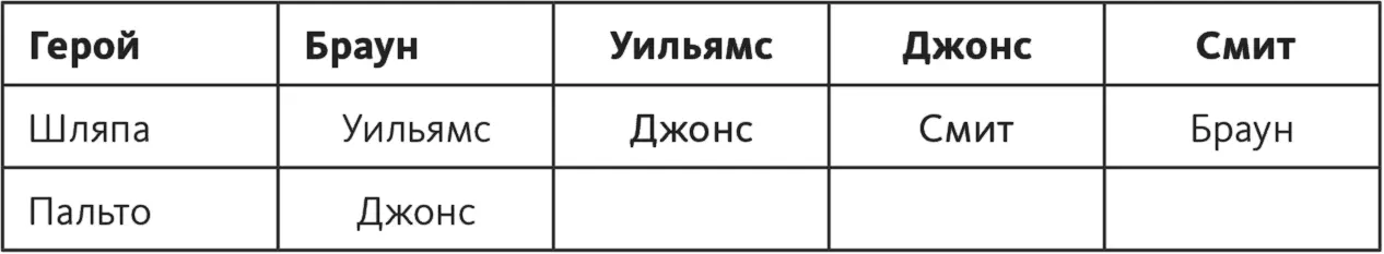 Тогда фамилию Джонса пишем в ячейку Шляпа колонки Уильямс Джонс взял - фото 47