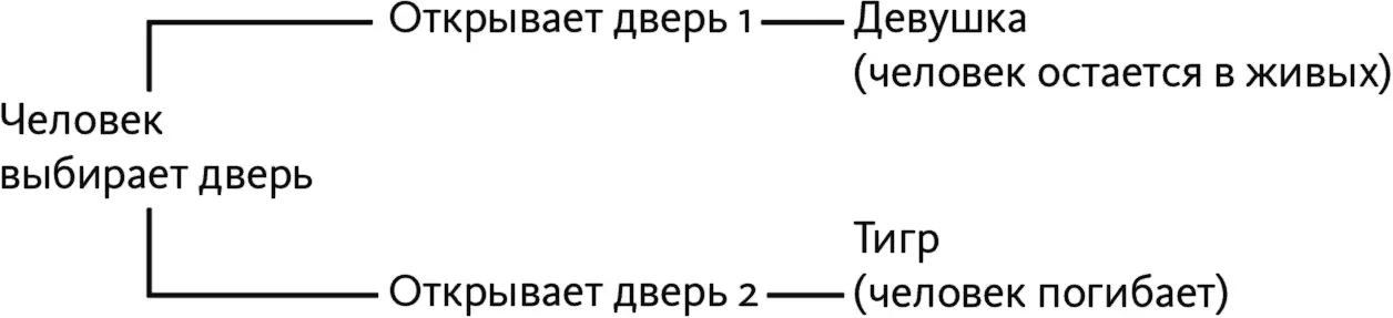 Рис 91Невеста или тигр дерево сценариев Дерево отражает два альтернативных - фото 53