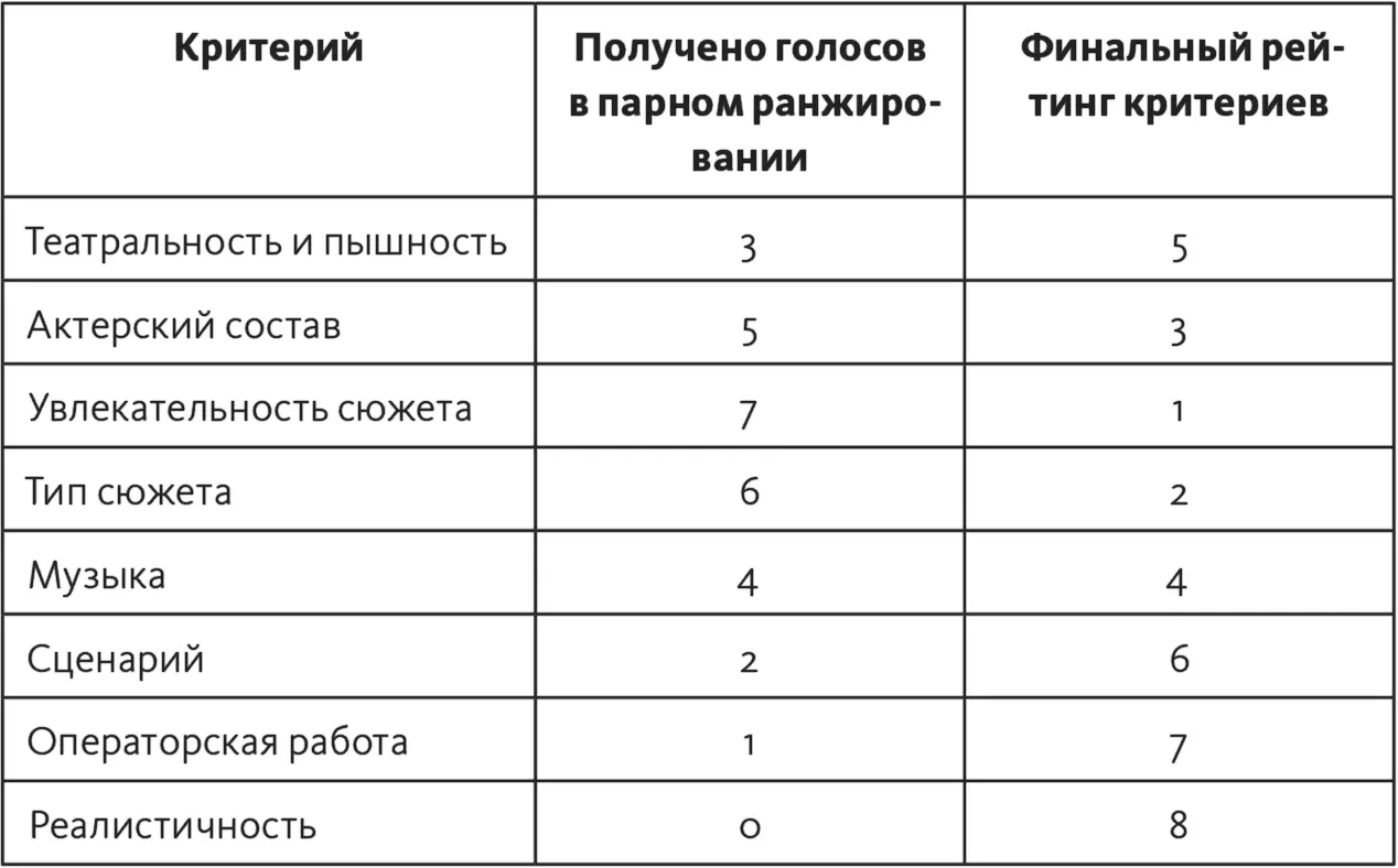 Шаг 3 выбрать несколько критериев из верхней части рейтинга и присвоить им - фото 73