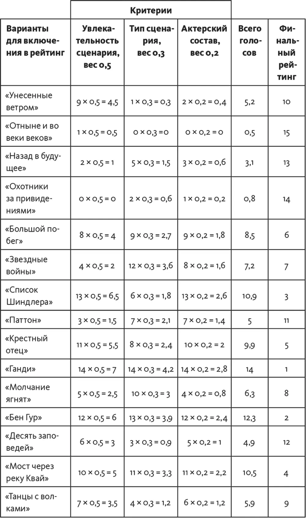 Шаг 9 оценить осмысленность результатов Кажутся ли полученные результаты - фото 85