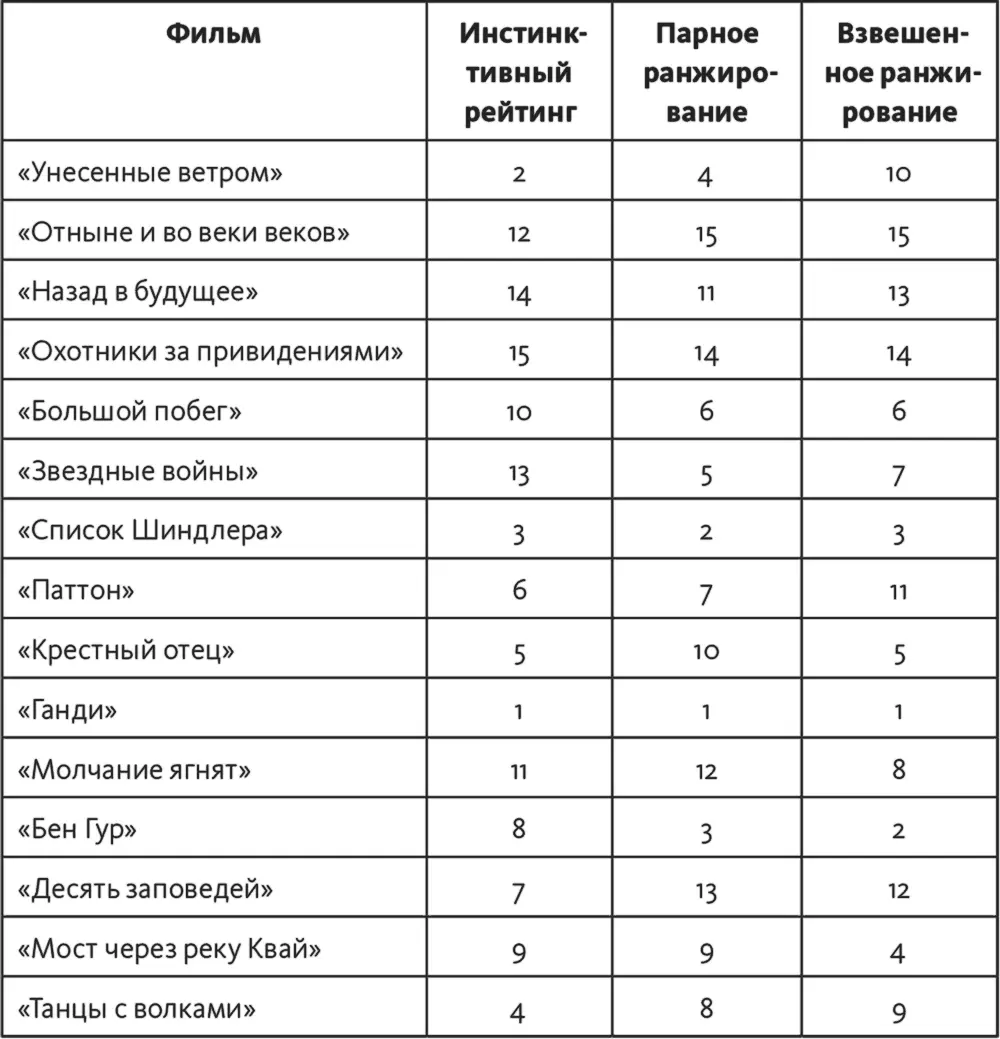 Теперь матрица способов ранжирования открывает любопытную картину мы видим - фото 87
