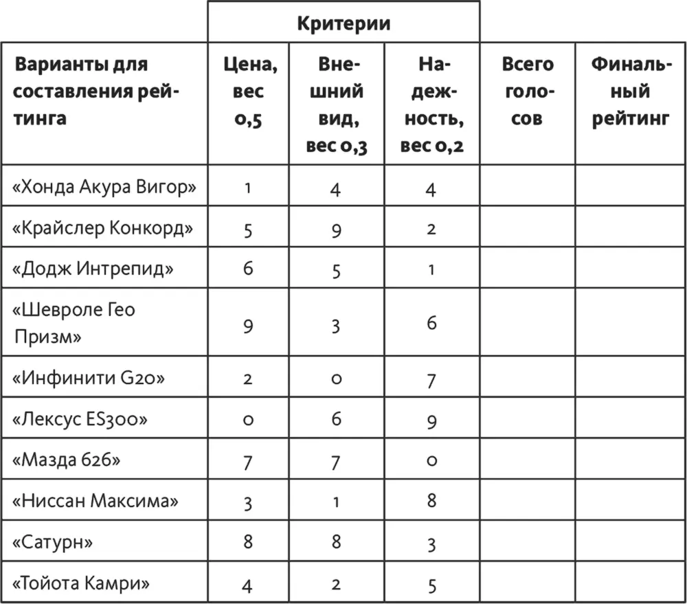 Шаг 6 умножить полученные голоса на процентный вес критерия Результат этого - фото 90