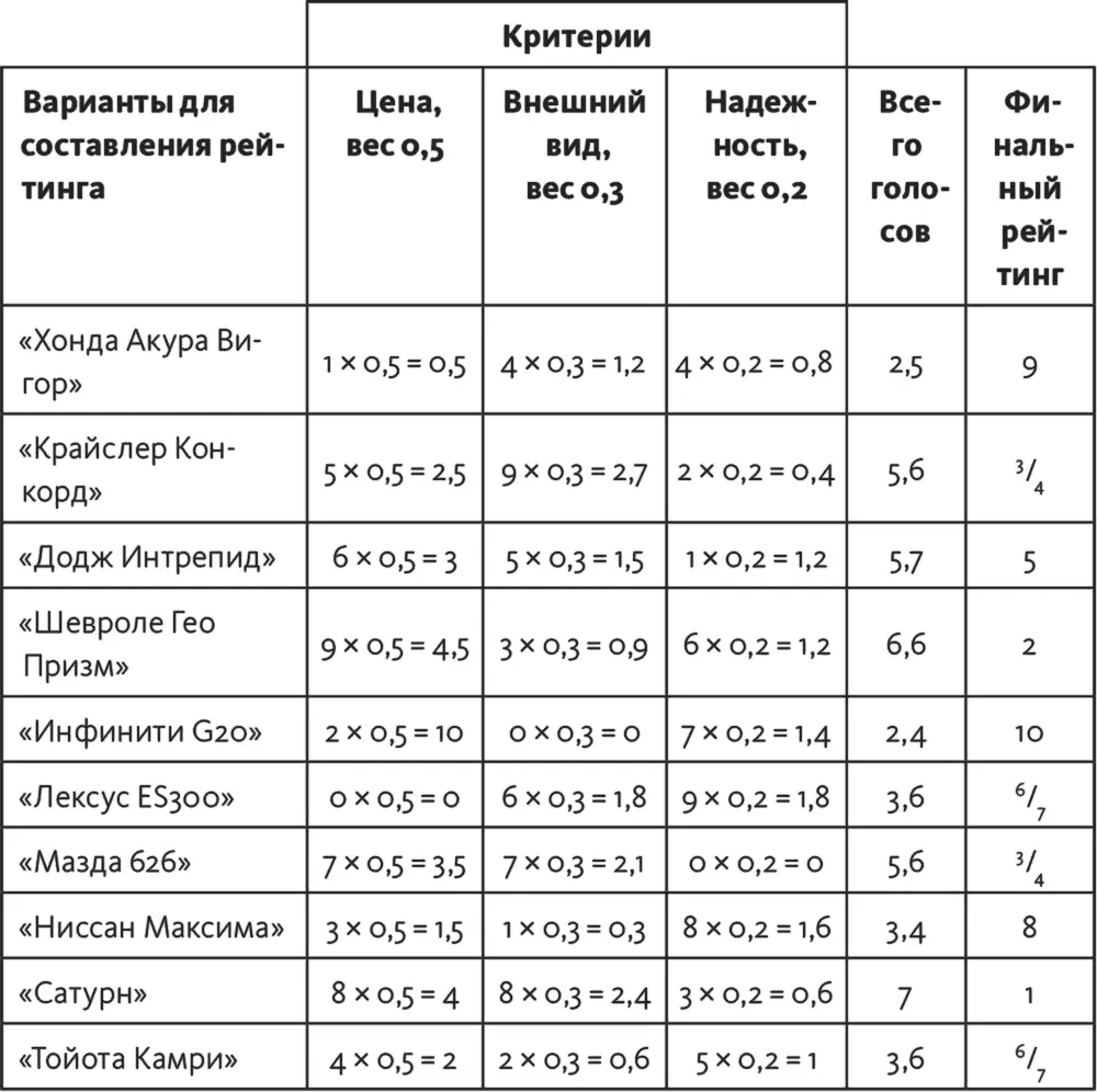 Шаг 9 оценить разумность результатов Интуитивно мне кажется что результат - фото 93