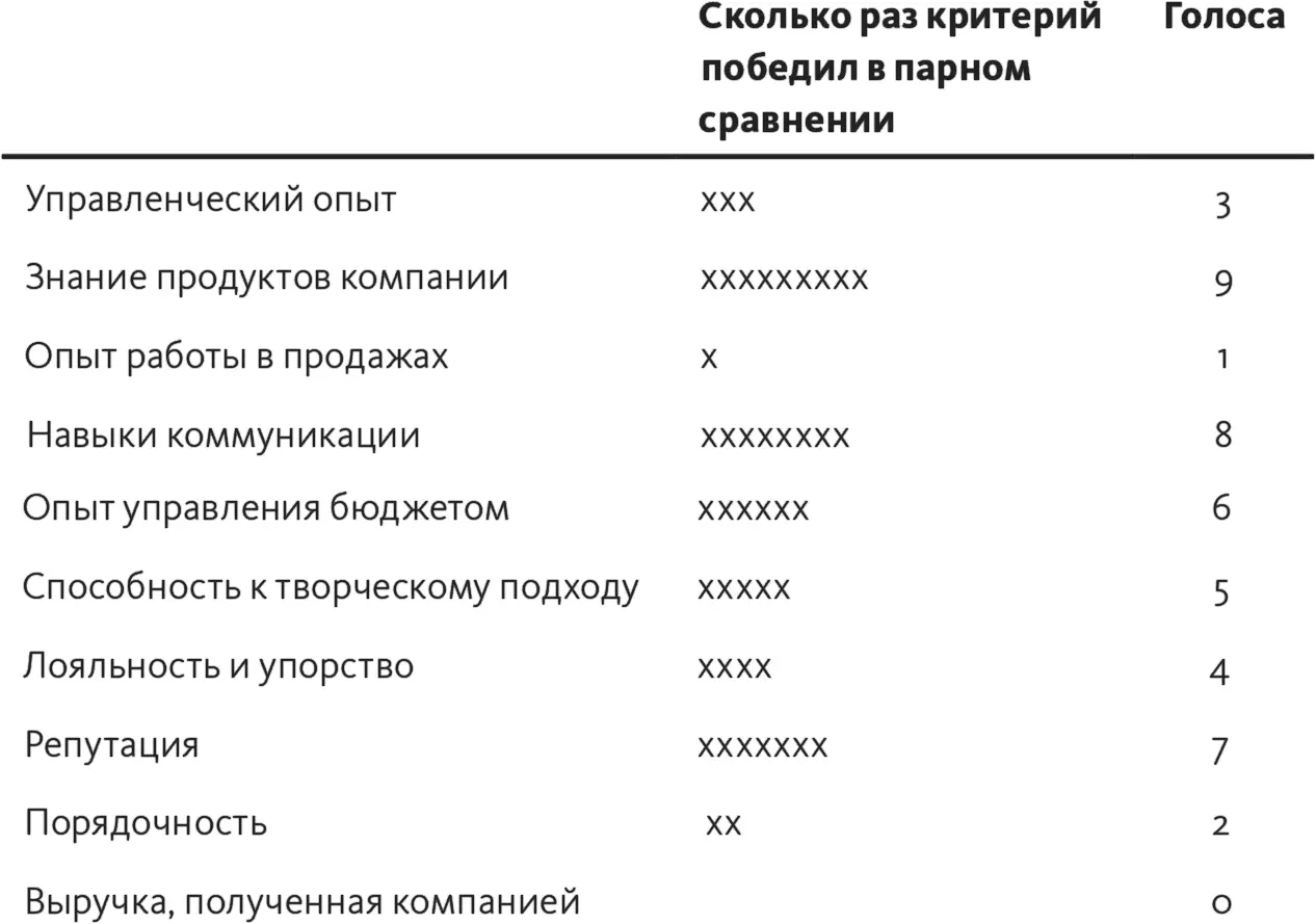 Шаг 3 выбрать несколько критериев получивших максимум баллов присвоить им - фото 94