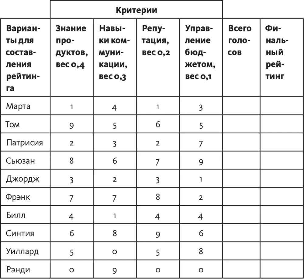 Шаг 6 умножить голоса на соответствующий процентный вес критерия Результат - фото 96