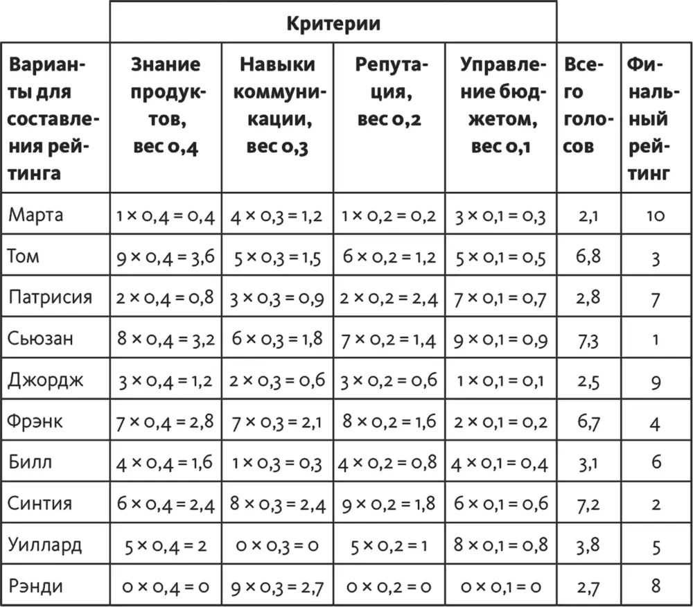 Получается что в соответствии с моими параметрами наилучший кандидат Сьюзан - фото 99