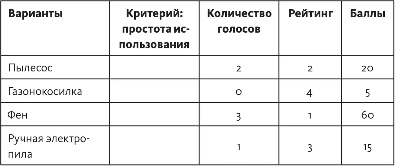 При таком распределении баллов получается что фен для нас втрое - фото 104