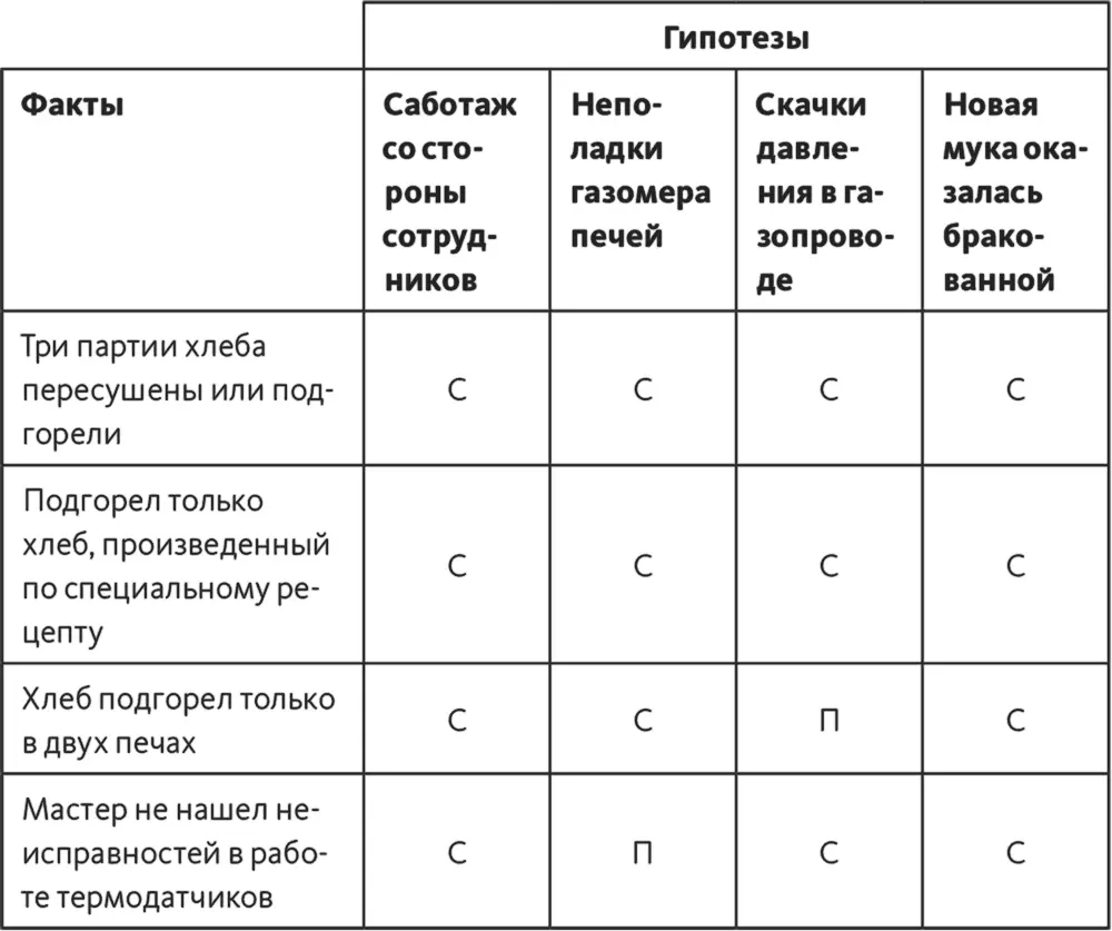 С Вычеркнуть из матрицы но переписать на отдельный лист факты и - фото 112