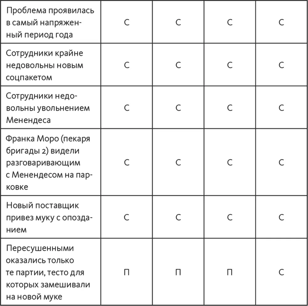 С Вычеркнуть из матрицы но переписать на отдельный лист факты и - фото 113