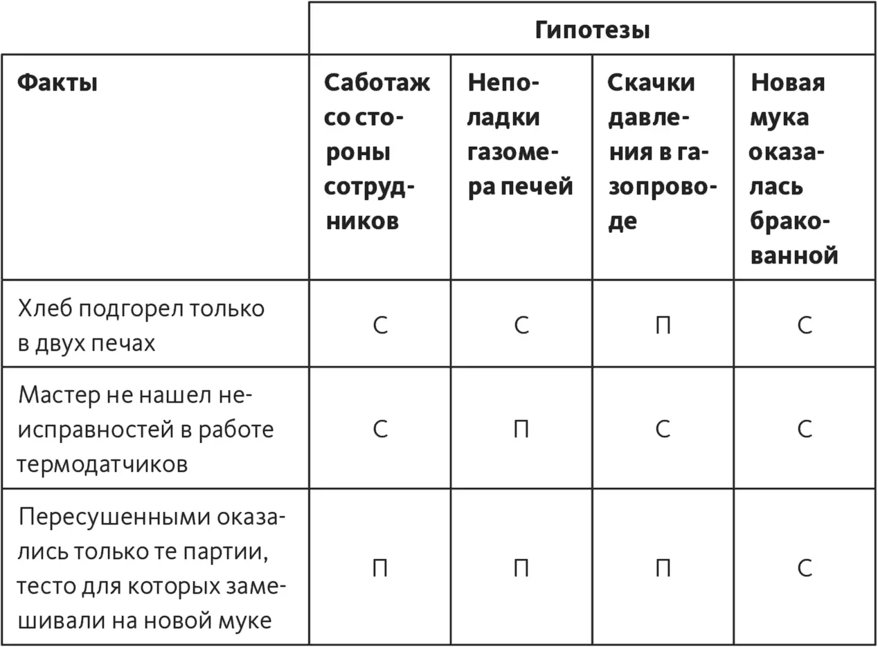 Шаг 6 оценить поочередно каждую из гипотез двигаясь сверху вниз по перечню - фото 114