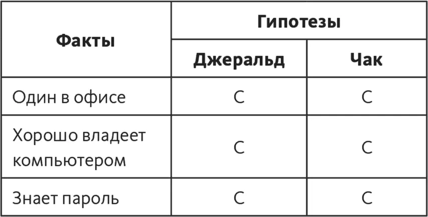 Шаг 7 из оставшихся гипотез составить рейтинг используя в качестве критерия - фото 124