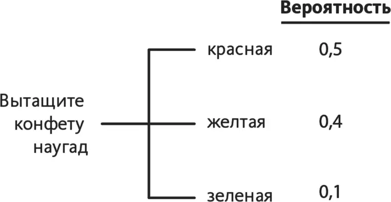Рис 132 Так как это дерево содержит вероятности я предлагаю называть его - фото 134