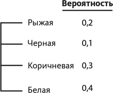 Рис 133 Вероятность поймать рыжую курицу составляет 02 вероятность поймать - фото 137