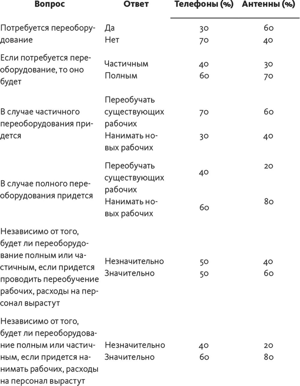 1 Какова вероятность что линию сборки придется полностью переоборудовать 2 - фото 143