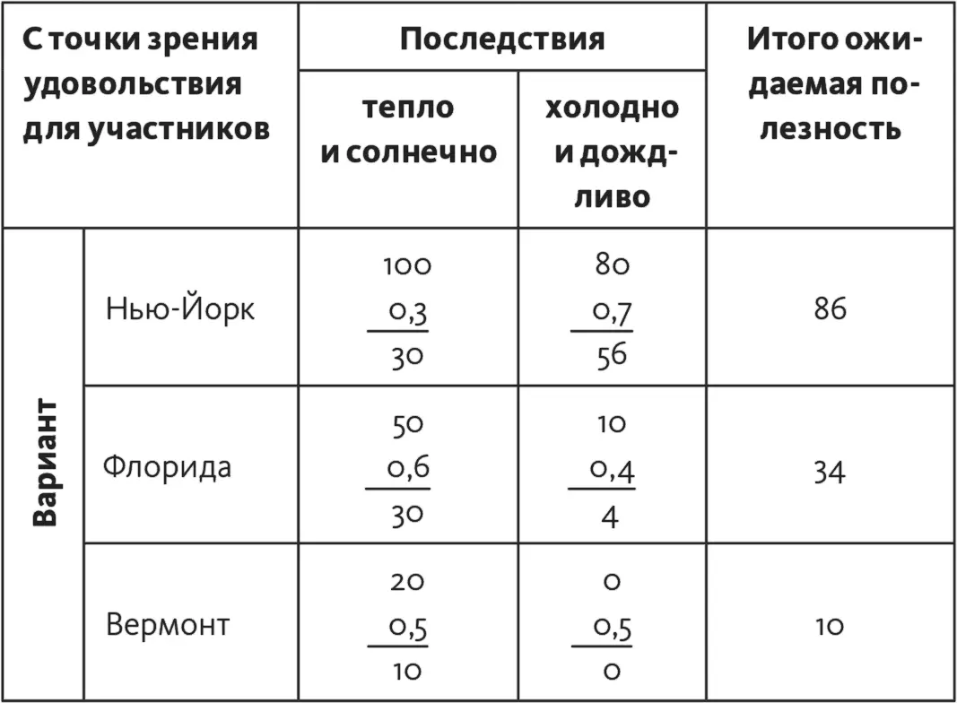 Следующий шаг нужно объединить все варианты и построить рейтинг Для этого мы - фото 183