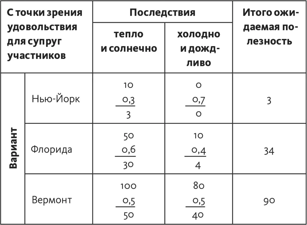 Следующий шаг нужно объединить все варианты и построить рейтинг Для этого мы - фото 184
