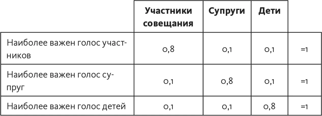 Сумма весов в каждом варианте должна равняться единице Таблица 169 Этот - фото 191