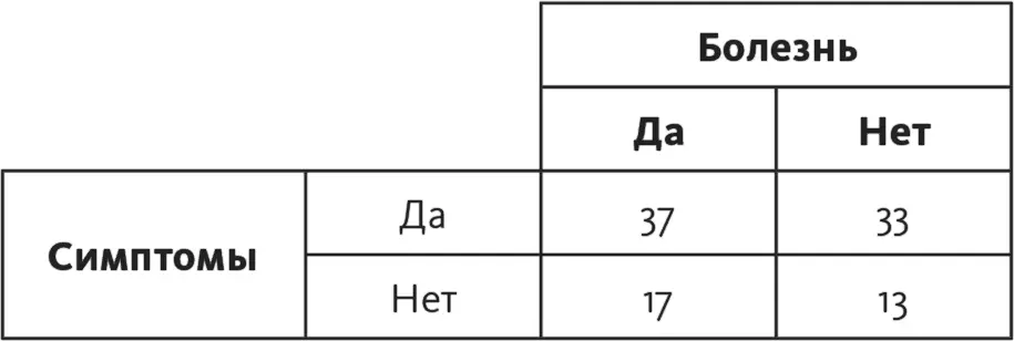 Часть 2 Матрица Симптомы и болезнь процент пациентов с симптомами Часть - фото 220