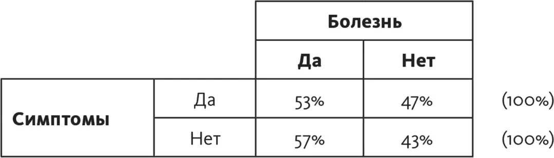 Часть 3 Матрица Симптомы и болезнь процент заболевших Упражнение 15 - фото 221