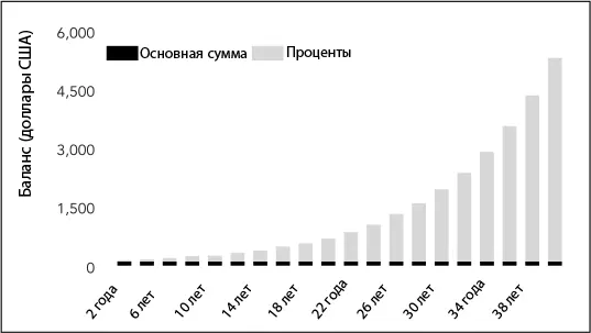Да это так Первоначально вложенные 100 долларов также называемые вашей - фото 3