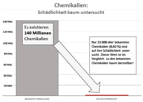 Abb 3 3 1 1Chemikalien Schädlichkeit kaum untersucht Prof Dr Martin - фото 21