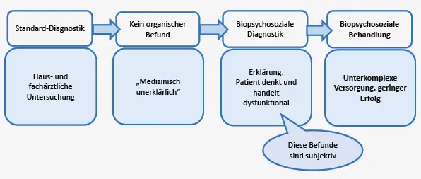 Abb 2 2 1 1Medizinisch unerklärlich Die biopsychosoziale Behandlung - фото 5