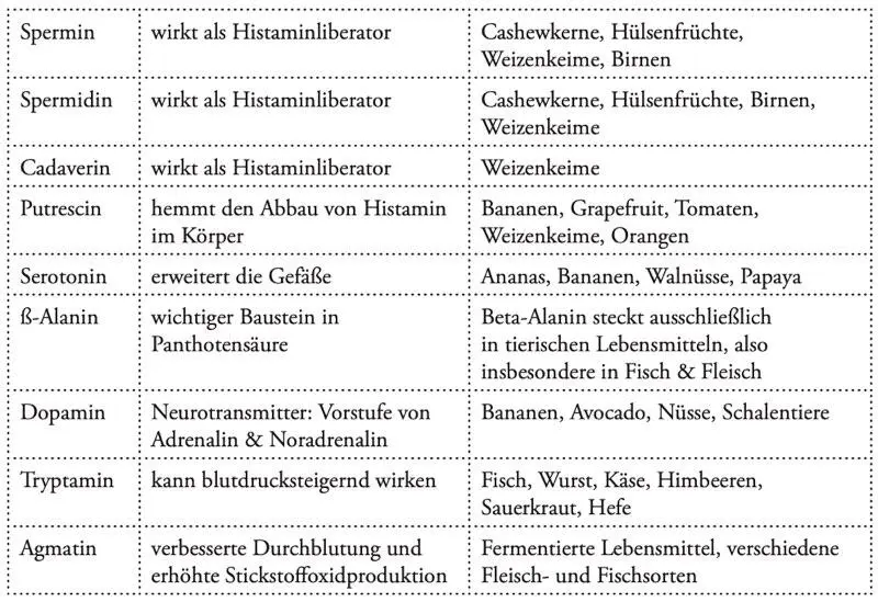 All diese Amine werden genauso wie Histamin auch im menschlichen Dünndarm - фото 5
