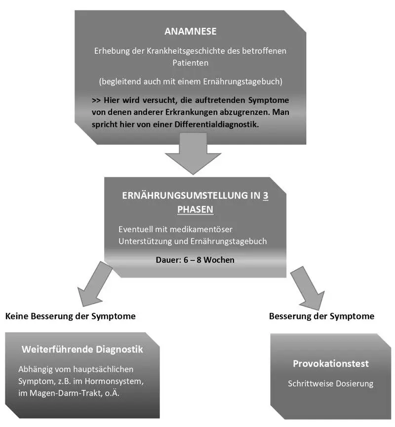 Die Diagnostik der HistaminUnverträglichkeit ist also ziemlich komplex Selbst - фото 9
