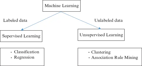 Figure 12 Supervised and unsupervised machine learning Supervised learning - фото 3