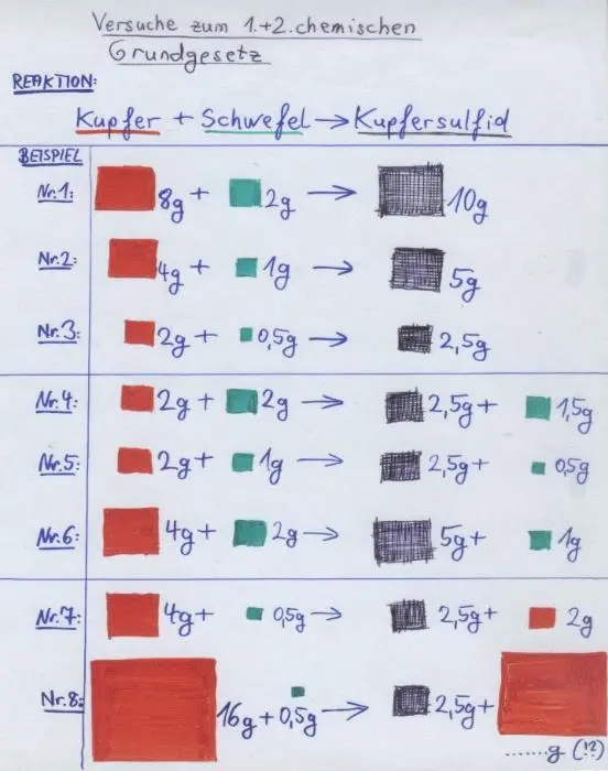 1 KupferIsulfid enthält die Elemente Kupfer Symbol Cu und Schwefel - фото 5
