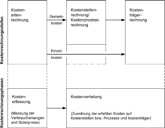 Abb 3 Stufen und Phasen der Kostenrechnung Diese Darstellung der - фото 16