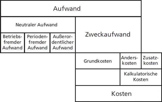 Abb 2 Abgrenzung von Kosten und Aufwand Die in der Erfolgsrechnung der - фото 10