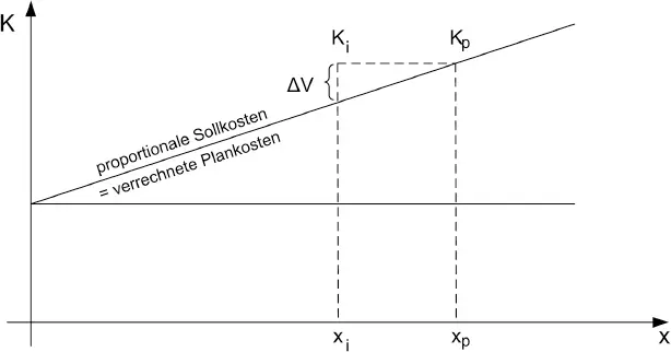 Abb 5 Soll und Plankostenkurven auf Teilkostenbasis - фото 24