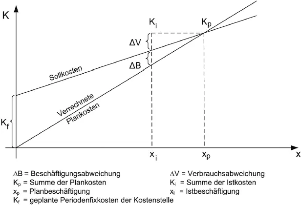 Abb 4 Soll und Plankostenkurven auf der Basis von Vollkosten in einer - фото 21