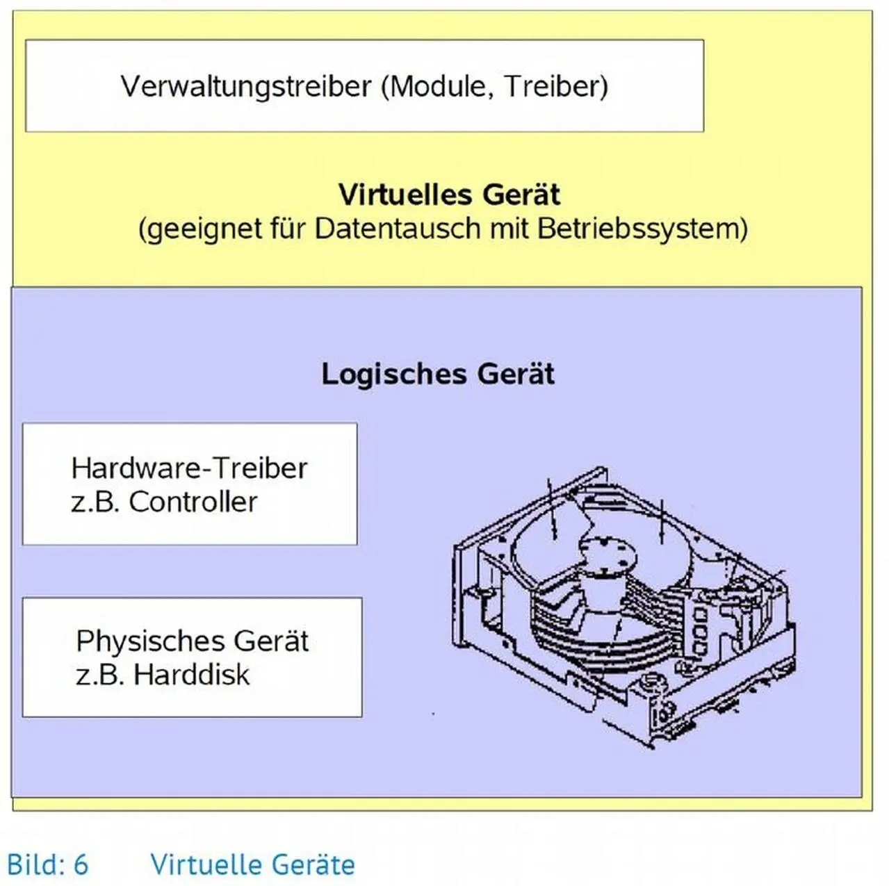 Mit Hilfe der erwähnten Verwaltungstreiber ist es möglich die Festplatten als - фото 6
