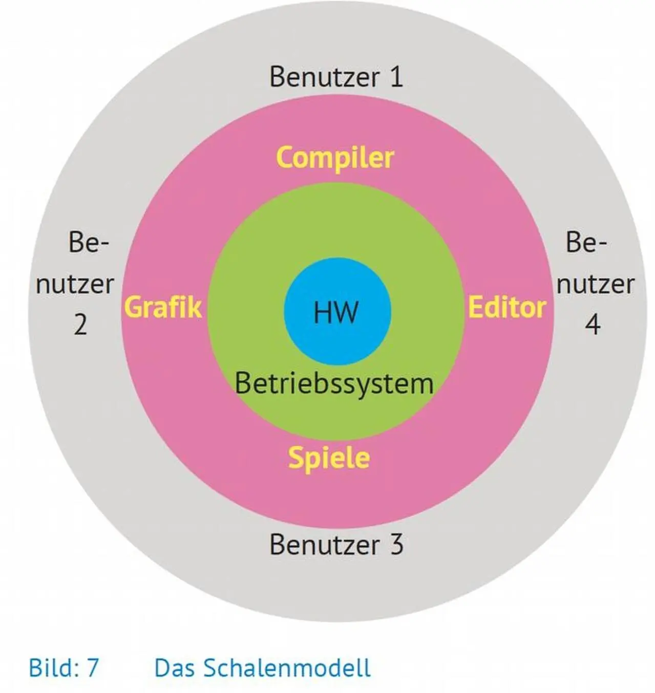 Bild 7 zeigt das Schalenmodell wie es in vielen Büchern und wissenschaftlichen - фото 7