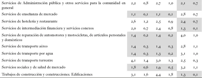 Las celdas resaltadas denotan que en ese año el sector perdió relevancia - фото 44