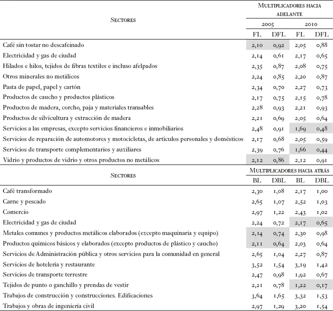 Las celdas resaltadas denotan que en ese año el sector perdió relevancia - фото 47