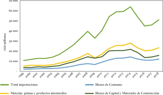 Fuente Dane FIGURA 10 PARTICIPACIÓN DE LOS USOS DE LAS IMPORTACIONES Es - фото 50