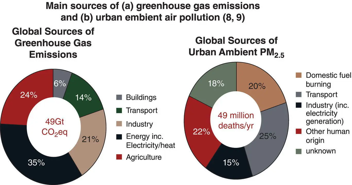 Figure 15 Main sources of GHG emissions and urban ambient air pollution - фото 6