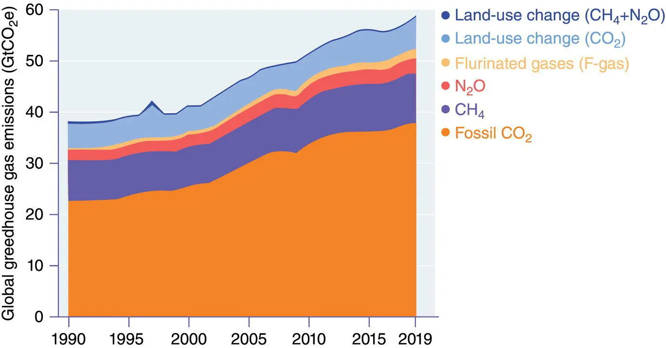 Figure 13 Global GHG emissions from all sources Source UNEP 2020b p v - фото 4