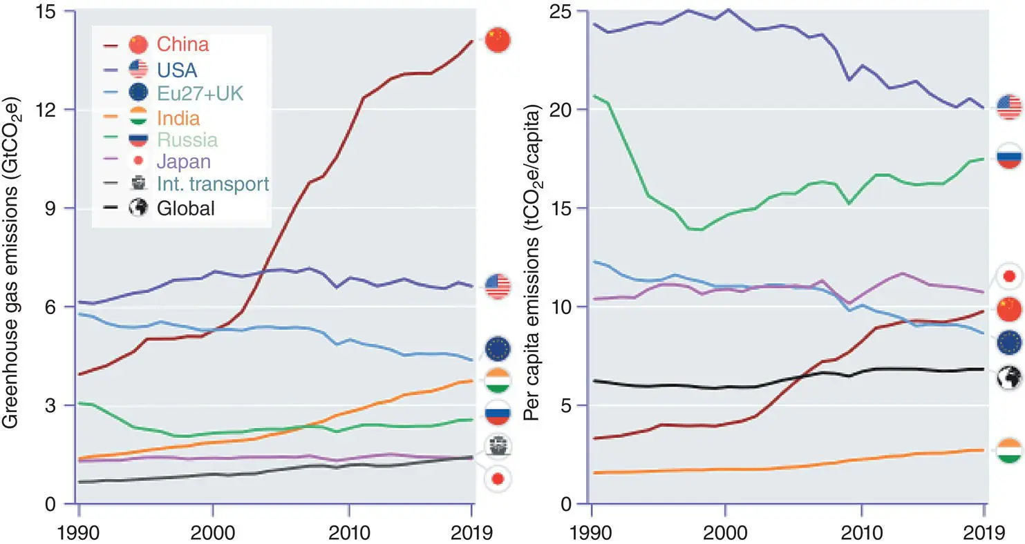 Figure 14 Absolute GHG emissions of the top six emitters excluding Land Use - фото 5