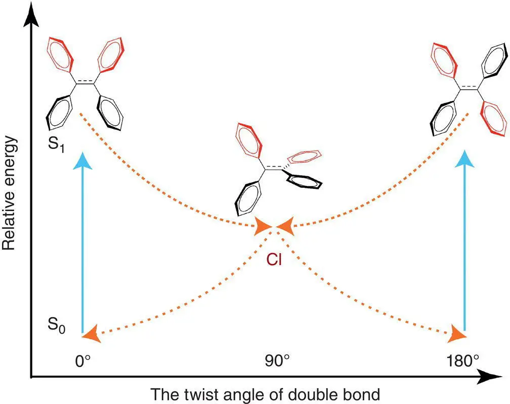 Figure 326 A brief illustration of the conical intersection CI process - фото 78