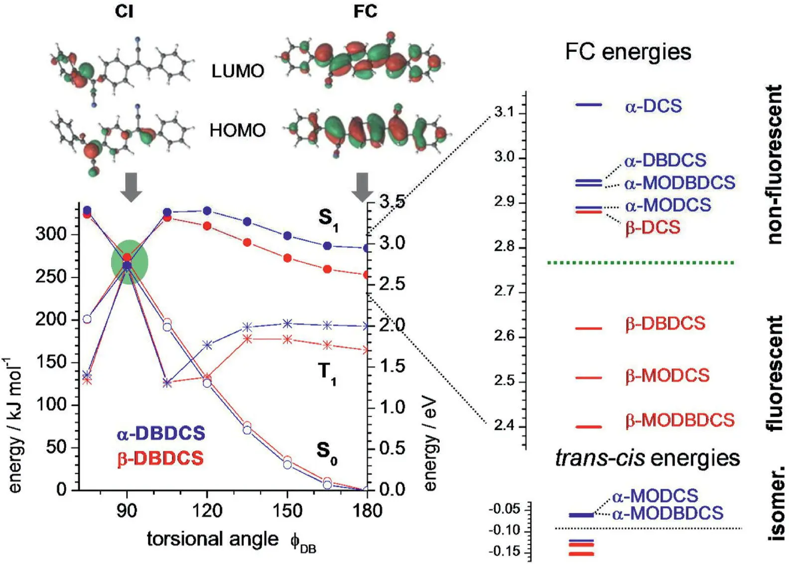 Figure 338 Left TDDFT rigid torsional scans of one double bond φ DBfor - фото 90