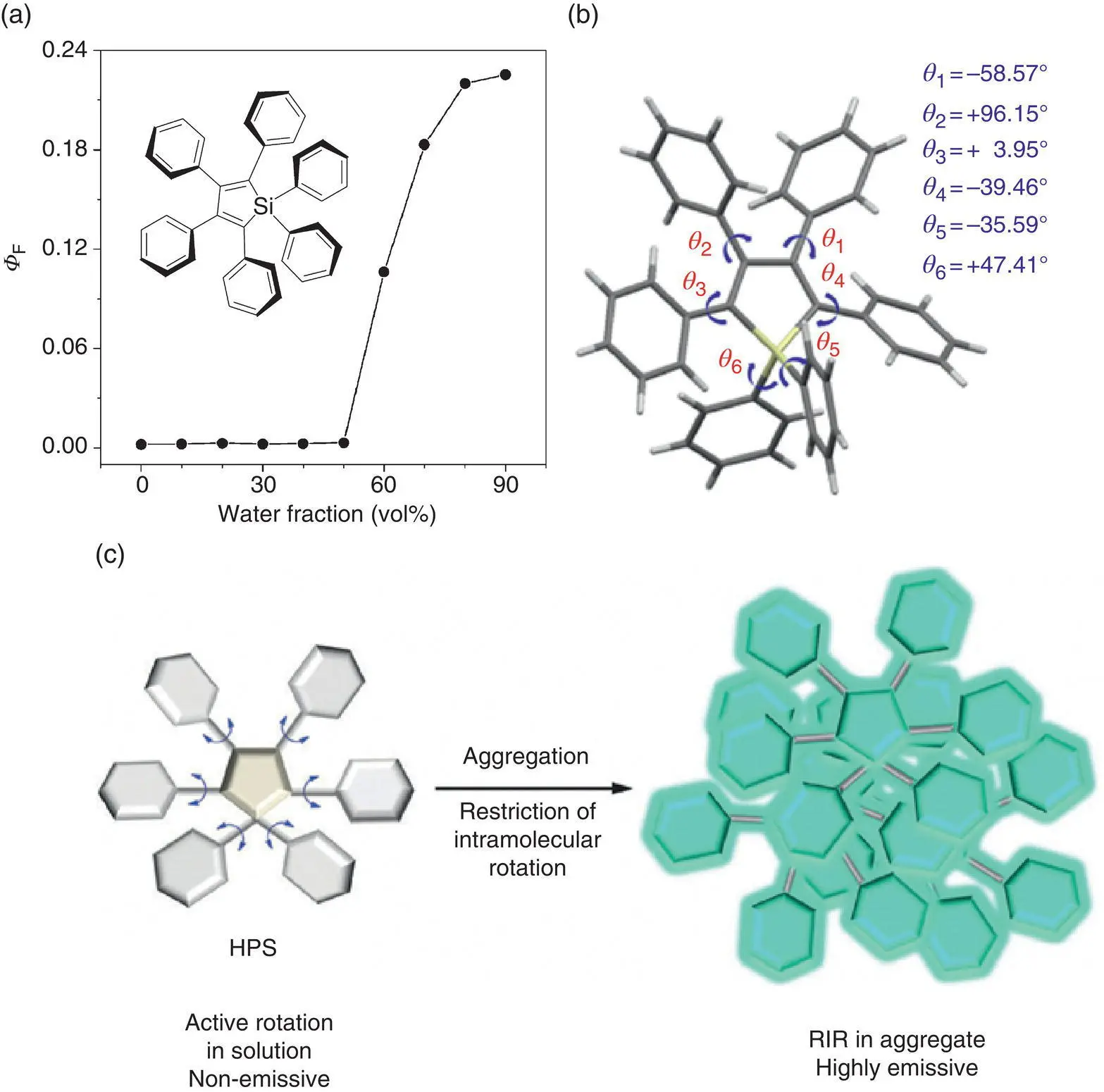 Figure 310 a Fluorescence quantum yield of HPS vs water fraction in - фото 59