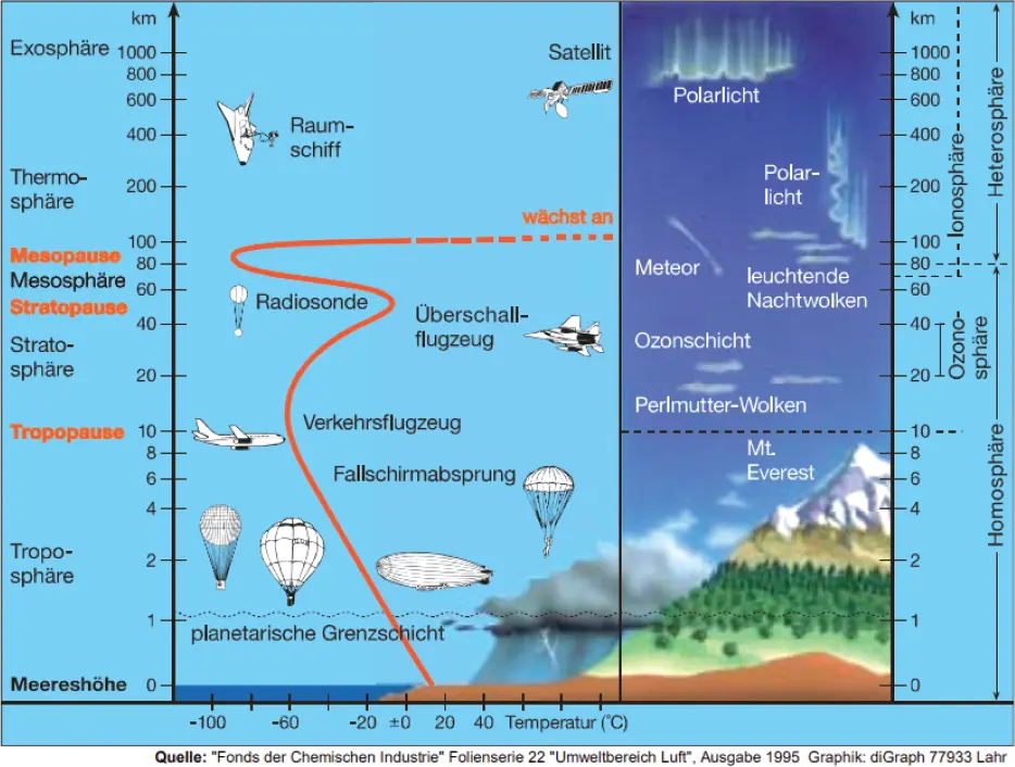 Fig 1 Los fenómenos meteorológicos tienen lugar en la parte inferior de la - фото 1